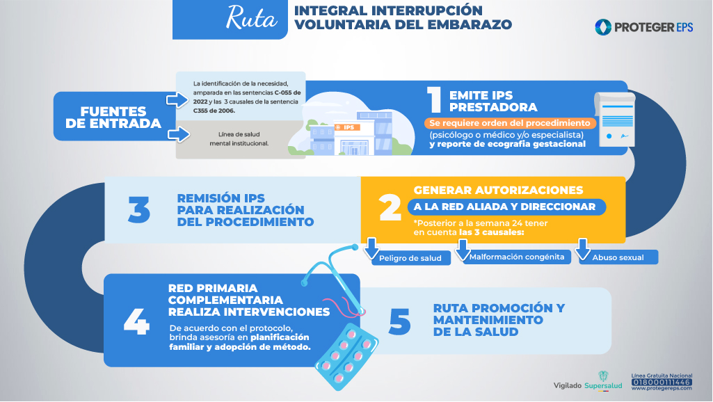 Infografía de Proteger EPS sobre el paso a paso de la Ruta Integral de Interrupción Voluntaria del Embarazo (IVE)